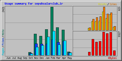 Usage summary for sepahsalarclub.ir